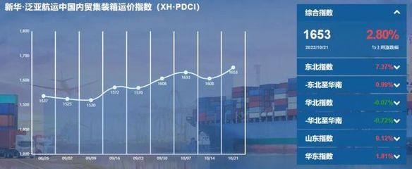內貿集裝箱運價指數環比上升，旺季特征顯現